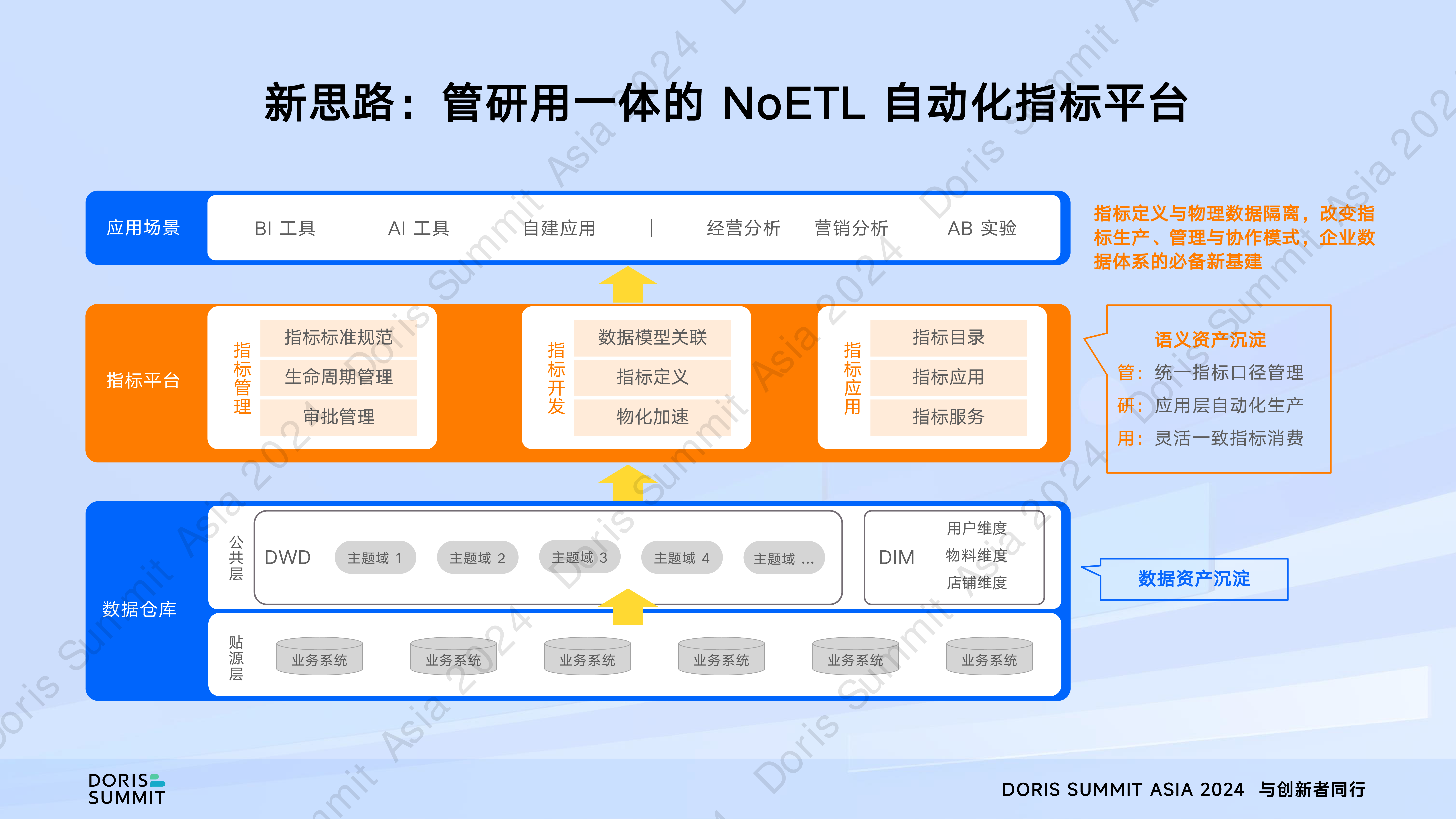 ApacheDoris第三代指标平台的NoETL最佳实践-杜雪芳Aloudata大应科技